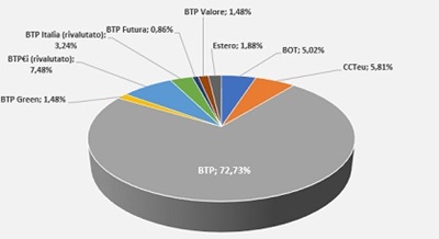 Ripartizione titoli di Stato